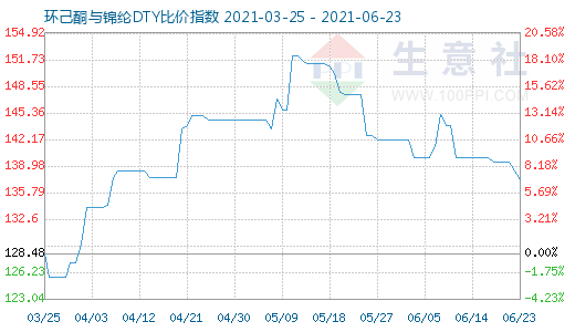 6月23日环己酮与锦纶DTY比价指数图