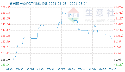 6月24日环己酮与锦纶DTY比价指数图