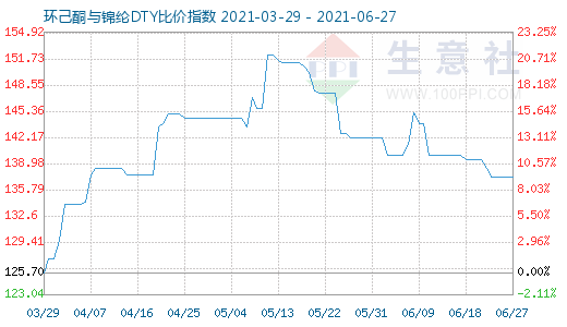 6月27日环己酮与锦纶DTY比价指数图