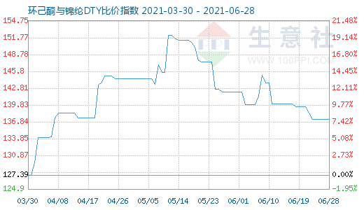 6月28日环己酮与锦纶DTY比价指数图