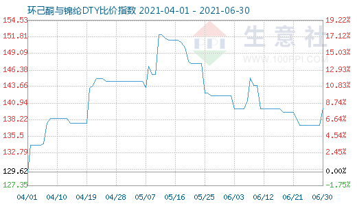 6月30日环己酮与锦纶DTY比价指数图