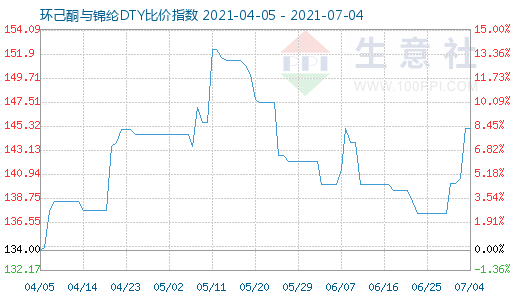 7月4日环己酮与锦纶DTY比价指数图