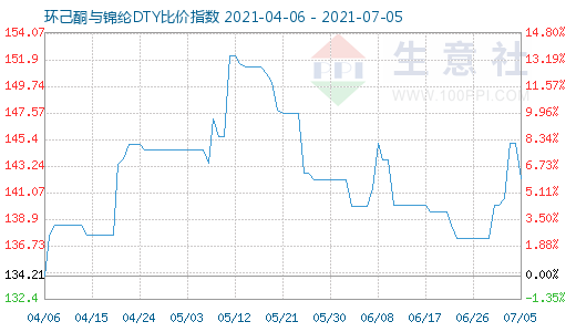 7月5日环己酮与锦纶DTY比价指数图