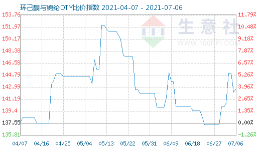 7月6日环己酮与锦纶DTY比价指数图