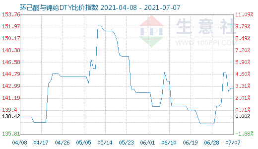 7月7日环己酮与锦纶DTY比价指数图