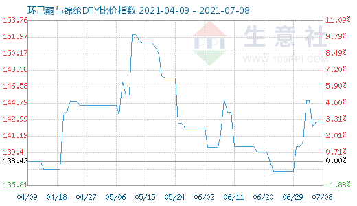 7月8日环己酮与锦纶DTY比价指数图