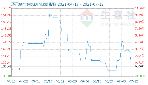 7月12日环己酮与锦纶DTY比价指数图