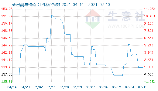 7月13日环己酮与锦纶DTY比价指数图