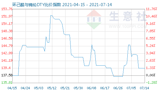 7月14日环己酮与锦纶DTY比价指数图