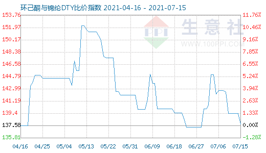 7月15日环己酮与锦纶DTY比价指数图