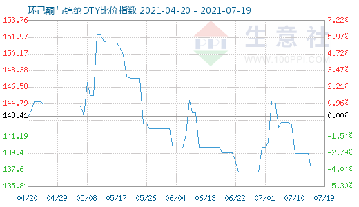 7月19日环己酮与锦纶DTY比价指数图