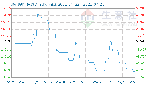 7月21日环己酮与锦纶DTY比价指数图