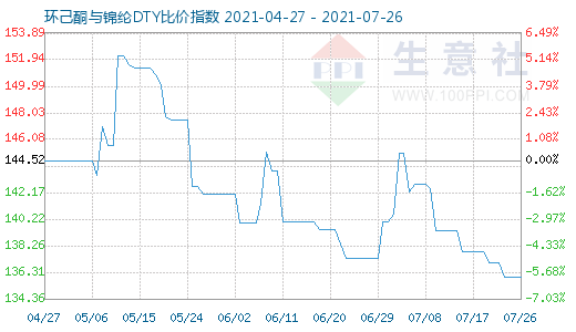 7月26日环己酮与锦纶DTY比价指数图