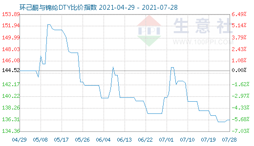 7月28日环己酮与锦纶DTY比价指数图