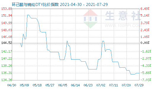 7月29日环己酮与锦纶DTY比价指数图