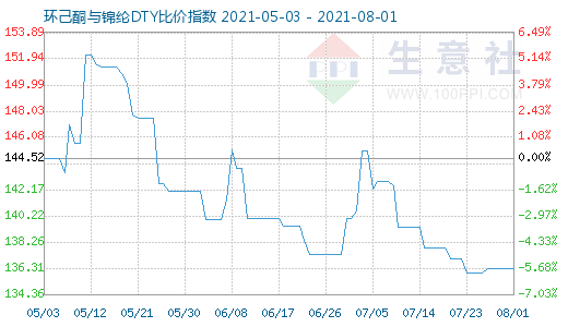 8月1日环己酮与锦纶DTY比价指数图