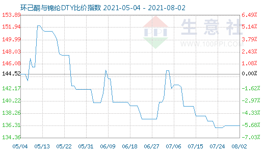 8月2日环己酮与锦纶DTY比价指数图