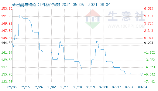 8月4日环己酮与锦纶DTY比价指数图