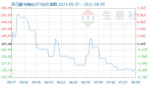 8月5日环己酮与锦纶DTY比价指数图