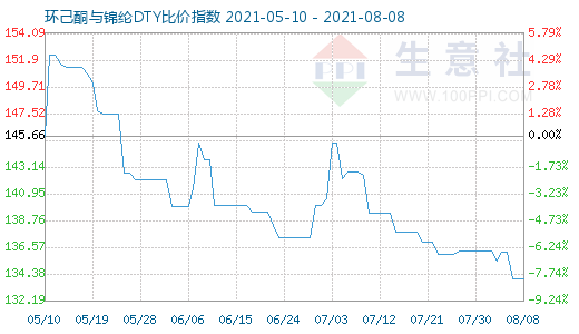 8月8日环己酮与锦纶DTY比价指数图