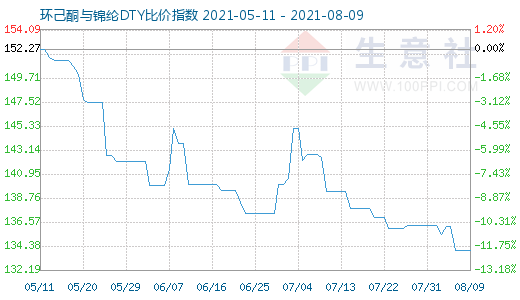 8月9日环己酮与锦纶DTY比价指数图