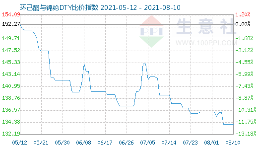 8月10日环己酮与锦纶DTY比价指数图