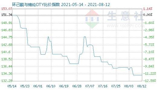 8月12日环己酮与锦纶DTY比价指数图