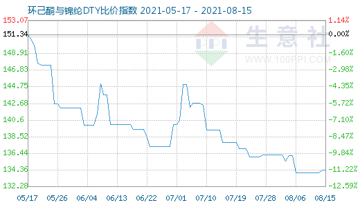 8月15日环己酮与锦纶DTY比价指数图