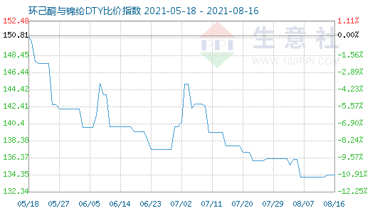 8月16日环己酮与锦纶DTY比价指数图