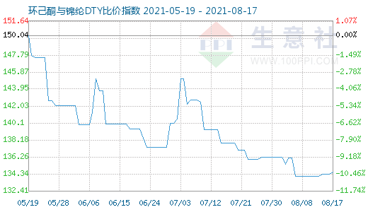 8月17日环己酮与锦纶DTY比价指数图