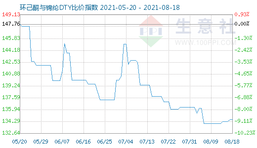 8月18日环己酮与锦纶DTY比价指数图