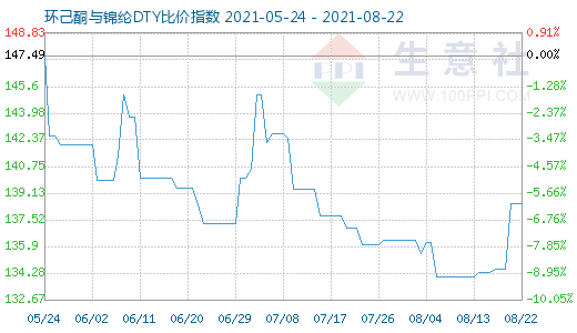 8月22日环己酮与锦纶DTY比价指数图