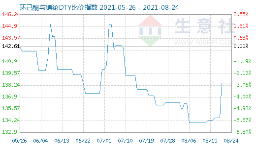 8月24日环己酮与锦纶DTY比价指数图