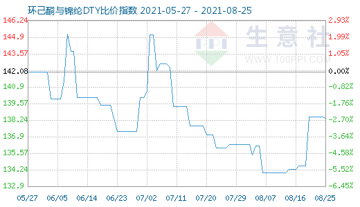 8月25日环己酮与锦纶DTY比价指数图