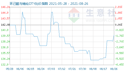 8月26日环己酮与锦纶DTY比价指数图