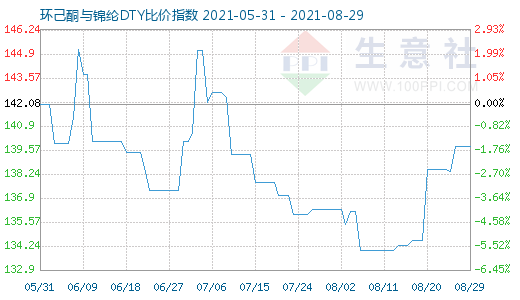 8月29日环己酮与锦纶DTY比价指数图