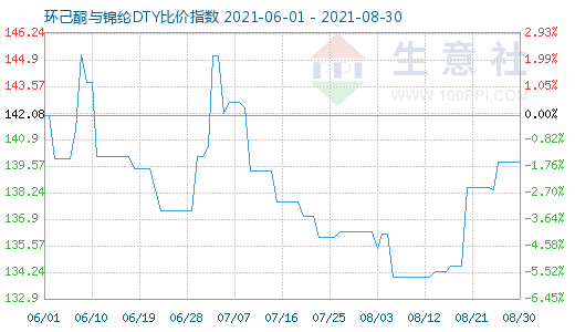 8月30日环己酮与锦纶DTY比价指数图