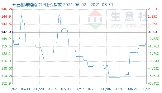 8月31日环己酮与锦纶DTY比价指数图