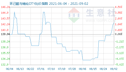 9月2日环己酮与锦纶DTY比价指数图