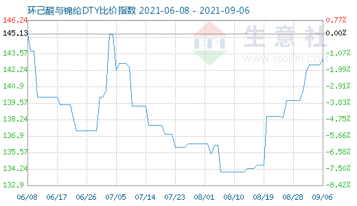 9月6日环己酮与锦纶DTY比价指数图