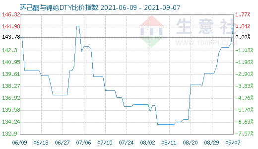 9月7日环己酮与锦纶DTY比价指数图