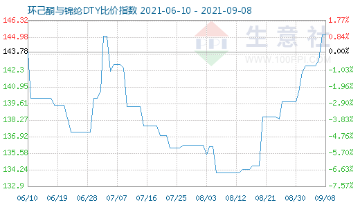 9月8日环己酮与锦纶DTY比价指数图