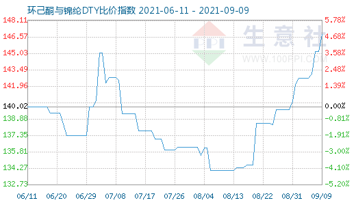 9月9日环己酮与锦纶DTY比价指数图