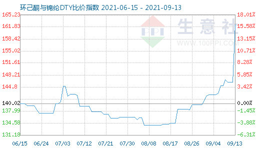 9月13日环己酮与锦纶DTY比价指数图