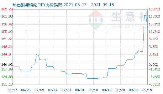 9月15日环己酮与锦纶DTY比价指数图