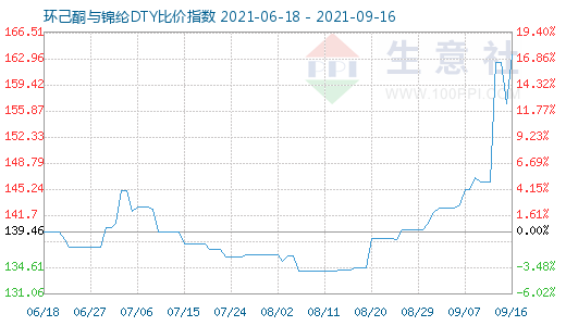 9月16日环己酮与锦纶DTY比价指数图