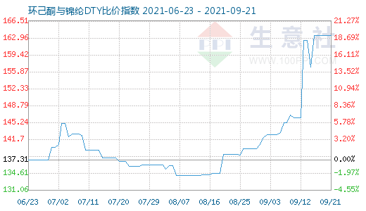 9月21日环己酮与锦纶DTY比价指数图