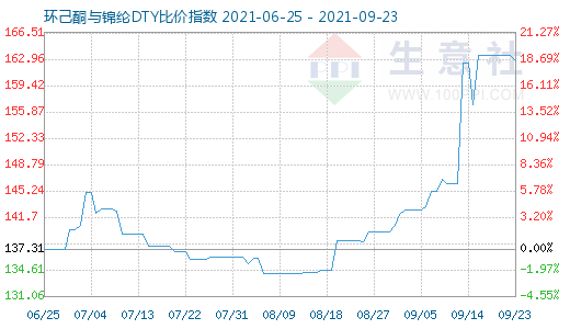 9月23日环己酮与锦纶DTY比价指数图