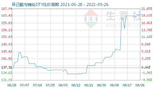 9月26日环己酮与锦纶DTY比价指数图