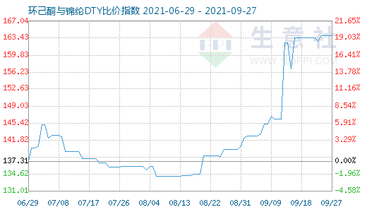 9月27日环己酮与锦纶DTY比价指数图